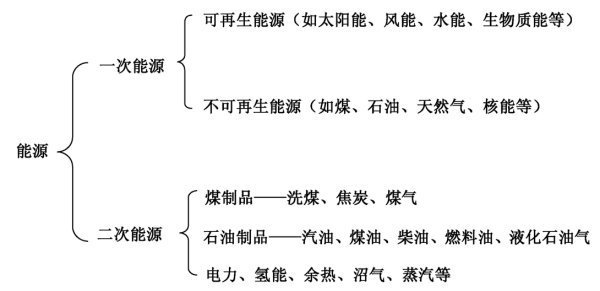 能源的分类来自有哪些？