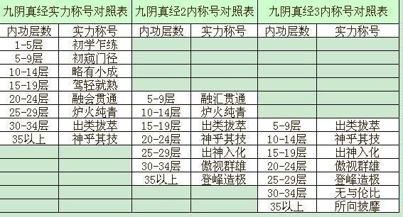 九阴真经的审困等级划分？