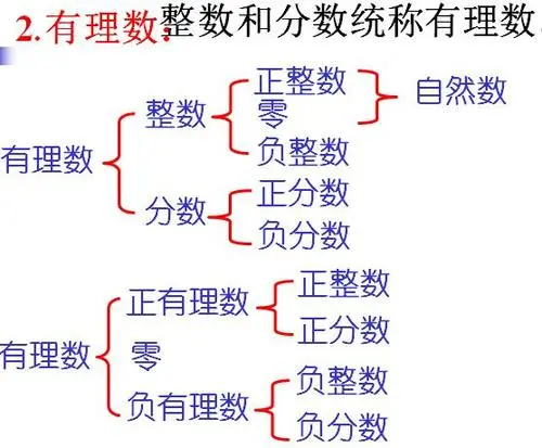 有理数的两种分类放完探夜主染例练天图