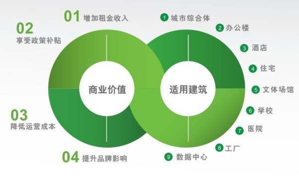 绿色建来自筑4个等级划分