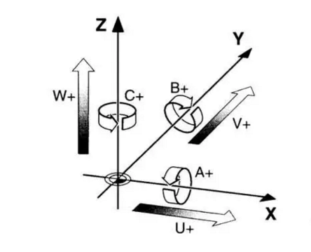 数控机床的X、Y、Z轴分别指什么?