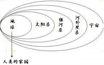 用示意图画出来自地球，太阳系，银河系，宇宙之间的关系，并说说这种关系说明了什么？