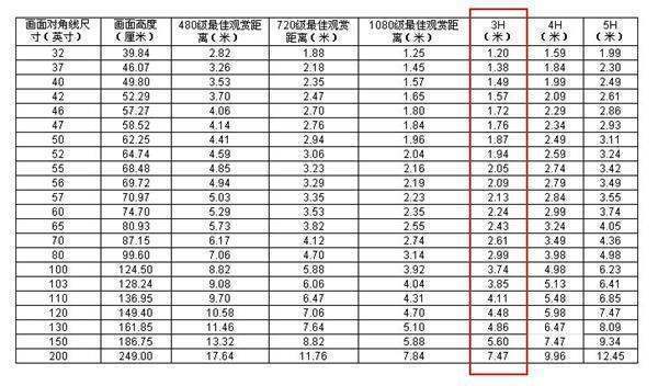 观看距离3.5米买多大电视合适