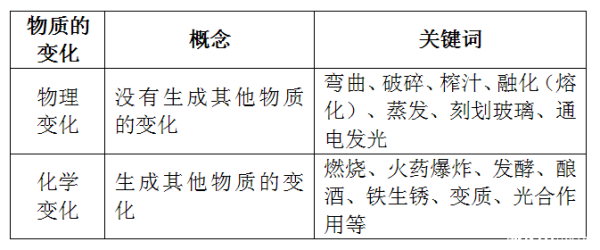 物理变化和化学变化的区别是什么？