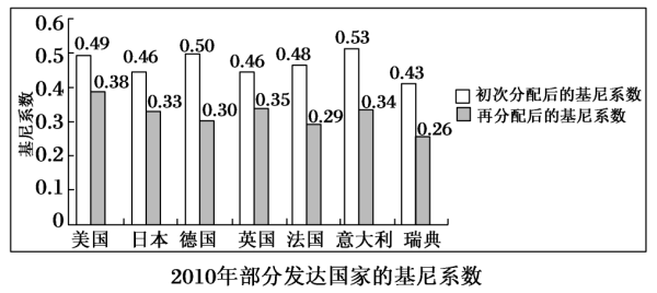 贫富来自差距指数是什么意思？