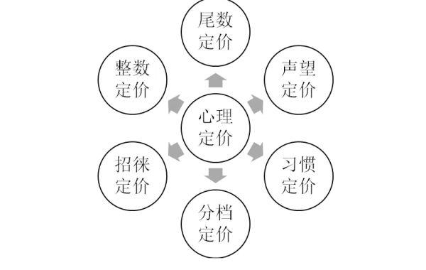 三种基本的定价方法