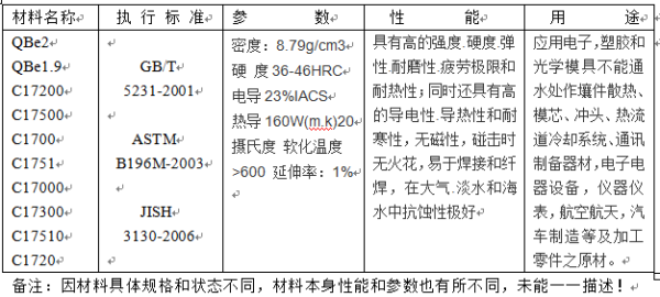 铍铜的标准密度是多少？