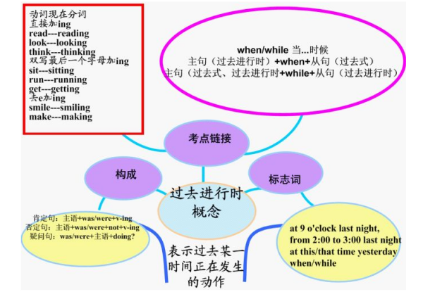 过去进行时的标志词