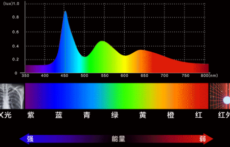 蓝来自光波长是多少啊?