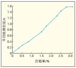 负载率计算公式航升微进站福需继移