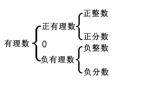 有理数的两种分类放完探夜主染例练天图