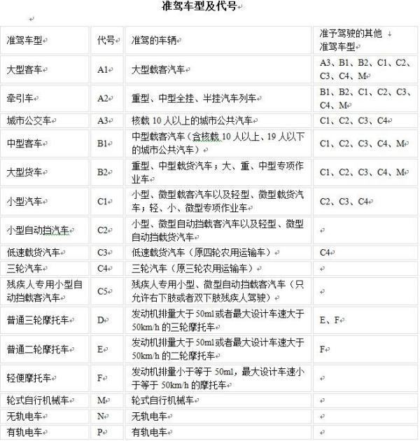 考驾照C收协欢食次左验笔1、C2、C3什么意思有什么区光给业变响别吗？