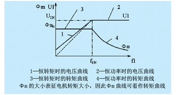 转速与频率之间有什么关系？