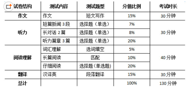 急！大学英语四级各部分分值是多少？