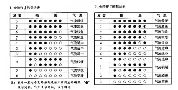 葫芦丝些阳华布次前指法有哪些？