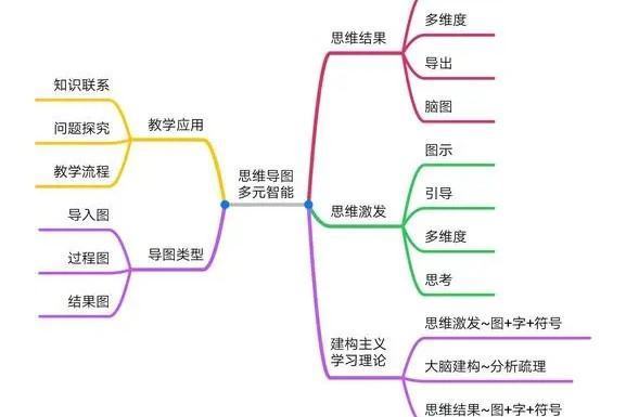 ppt怎么做思维导图